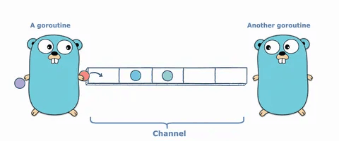 Go Routines, Channels & Wait Groups